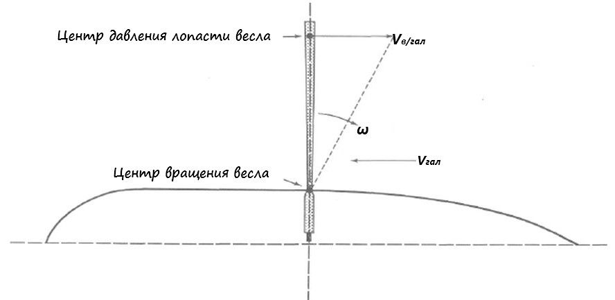 Скорость весла.jpg