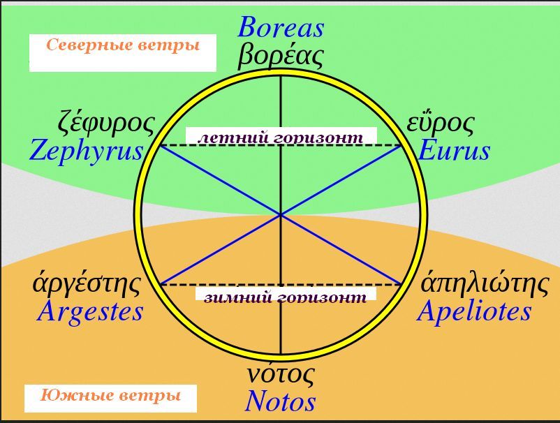 Роза ветров Гомера.jpg